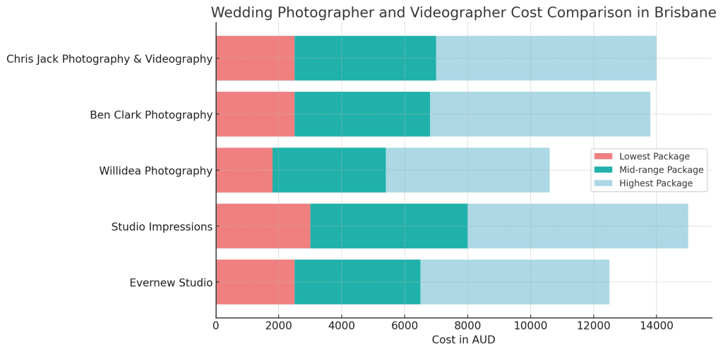 Wedding photography and videography packages in Brisbane