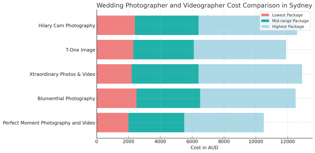 Wedding photography and videography packages in Sydney